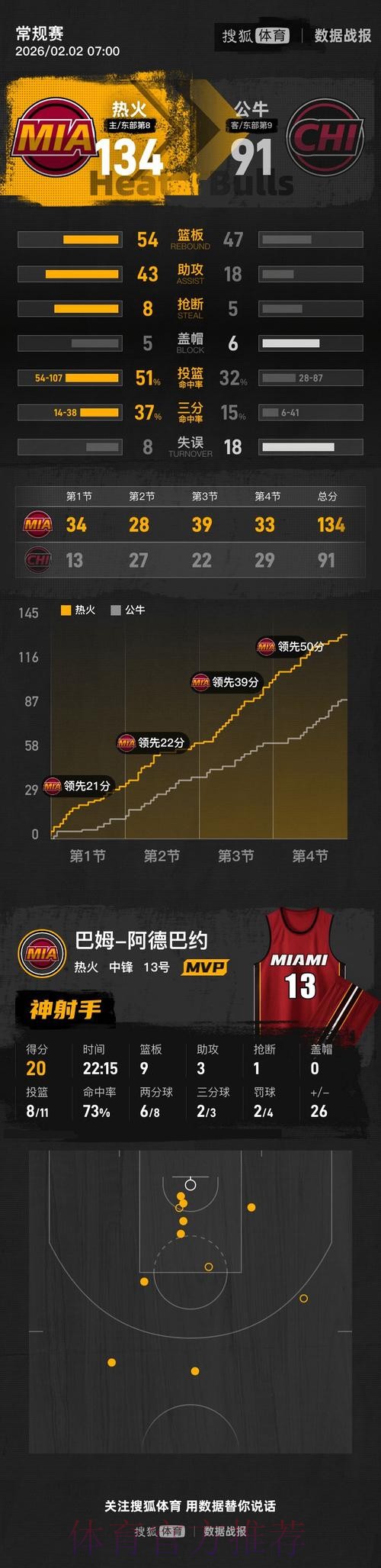 本届世界杯巴西凯恩数据统计全解析